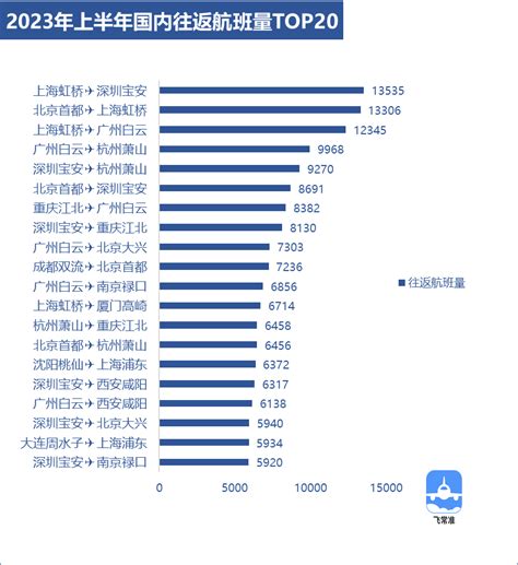 中國機場排名|2023上半年全球民航航班运行报告发布！中国机场最新排名出炉